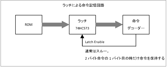 図2 ラッチによる命令記憶回路