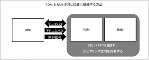 図3 ROM と RAM を同じ位置に接続する方法