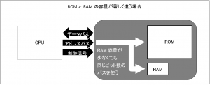 図5 ROM と RAM の容量が著しく違う場合