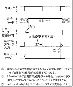  図13 TD4EX2およびTD4EX3のキャリーフラグ変更抑制タイミング（失敗バージョン）