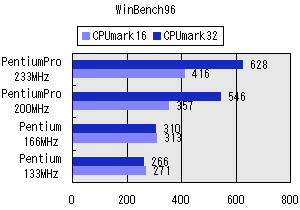 WinBench96 Results